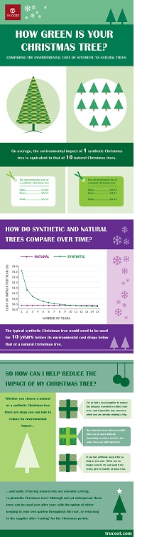 How Green is your Christmas Tree?