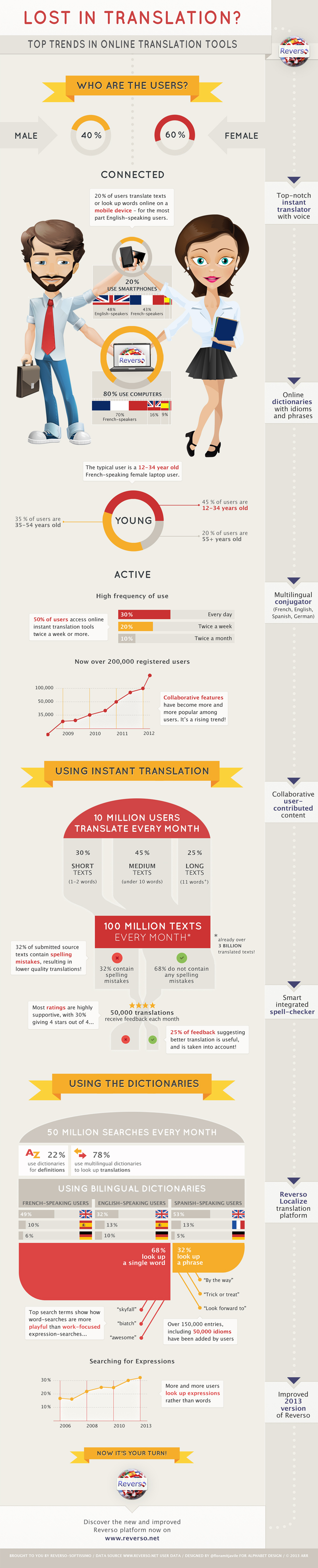 Translation & Web 2.0: Reverso Launches a New Version of Reverso.net and Focuses on Social and Collaborative Aspects