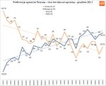Zachowania i preferencje wyborcze Polaków w grudniu