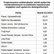 Zachowania i preferencje wyborcze Polaków w lutym