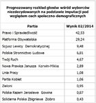 Zachowania i preferencje wyborcze Polaków w lutym
