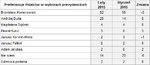 Preferencje w wyborach prezydenckich – luty 2015