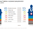Preferencje w wyborach prezydenckich – marzec 2015