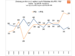 Grafiki_preferencje_wyborcze_Polakow_04_2015_trend_PO_PiS.png Grafiki_preferencje_wyborcze_Polakow_04_2015_trend_PO_PiS.png