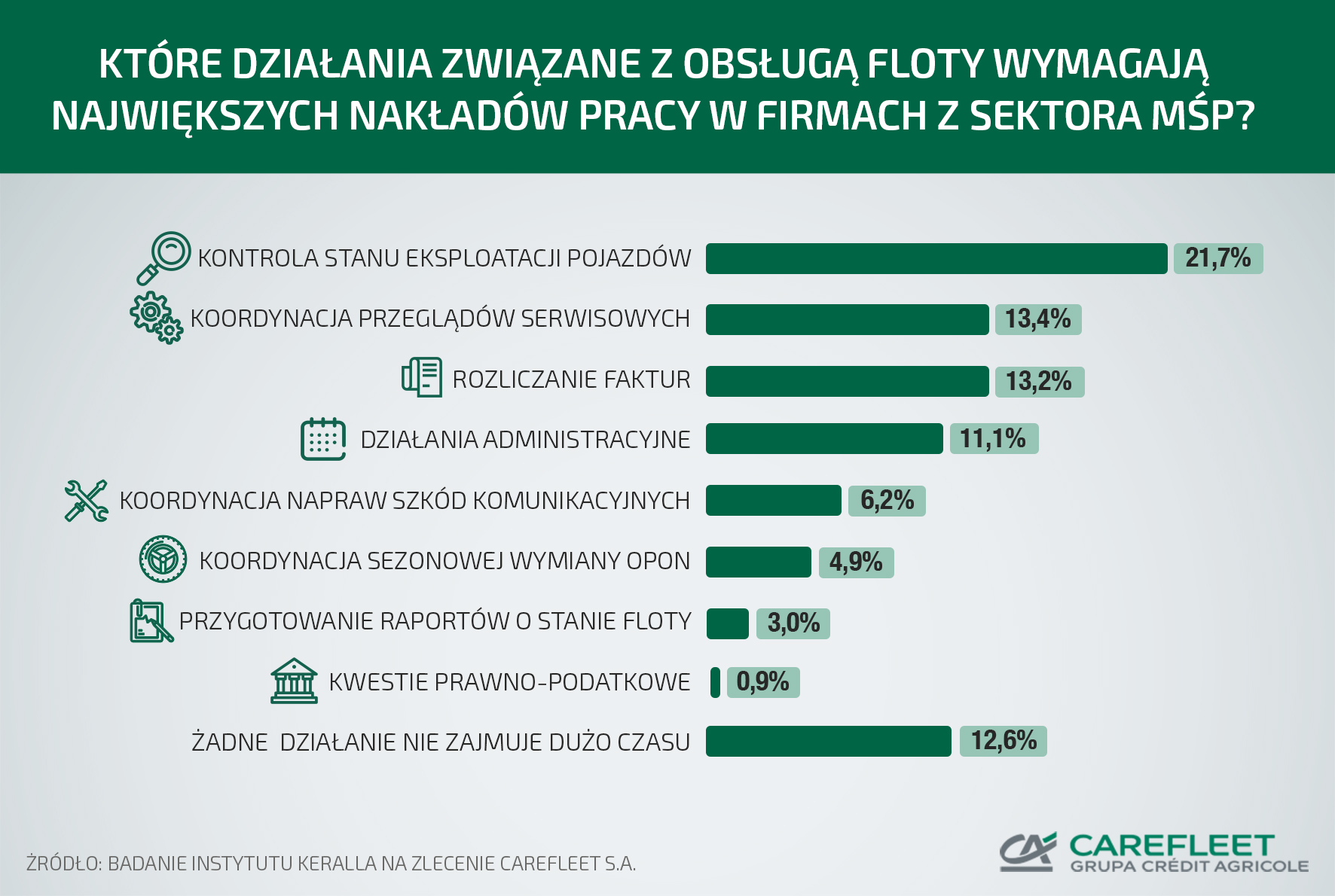 Pracochłonna flota sektora MŚP – infografika PRACOCHŁONNA FLOTA FIRM Z SEKTORA MŚP